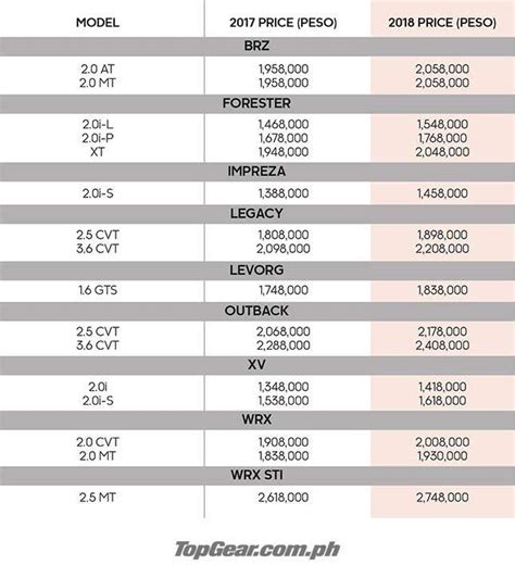 subaru philippines price list